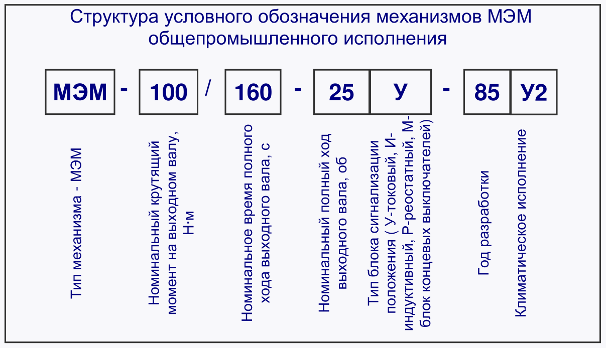 МЭМ-16...250 механизмы исполнительные электрические многооборотные || ГК  